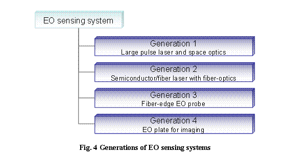 �e�L�X�g �{�b�N�X:  

Fig. 4 Generations of EO sensing systems
