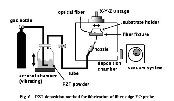 �e�L�X�g �{�b�N�X:  

Fig. 6  PZT-deposition method for fabrication of fiber-edge EO probe
