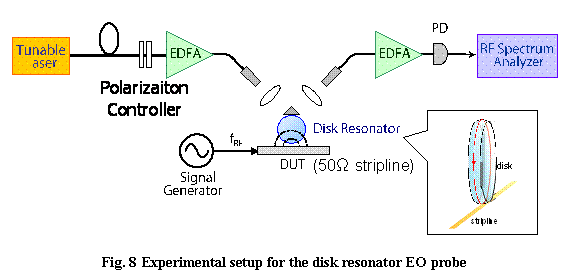 �e�L�X�g �{�b�N�X:  

Fig. 8 Experimental setup for the disk resonator EO probe

