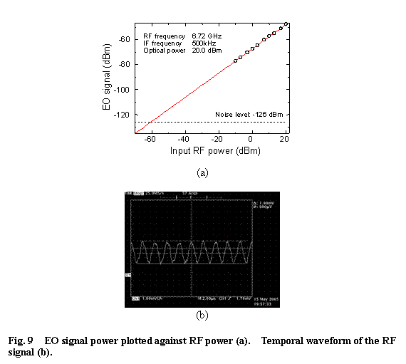 �e�L�X�g �{�b�N�X:   
(a)

 
(b)

Fig. 9  EO signal power plotted against RF power (a).  Temporal waveform of the RF signal (b). 
